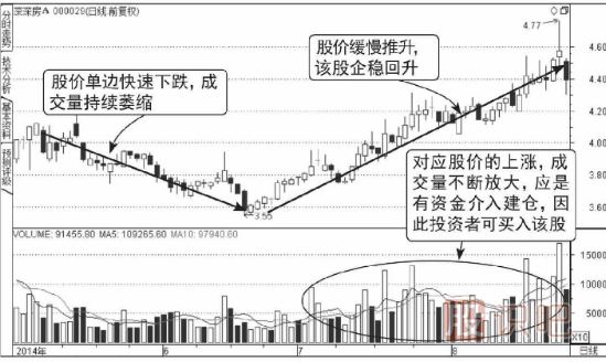 股票连续放量上涨意味着什么？