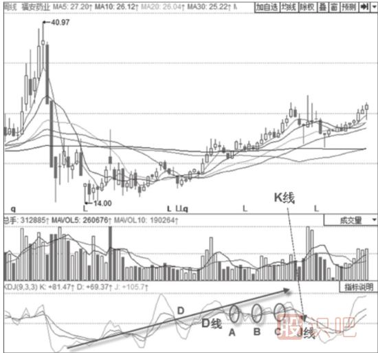 KDJ金叉买入形态-KDJ指标详解