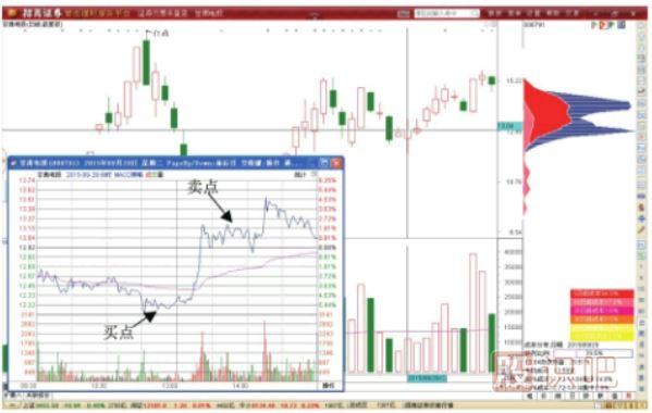分时图超短线做T+0交易技巧-分时图买卖点分析