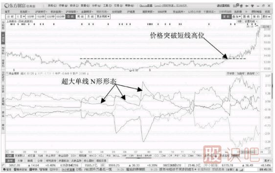 <a href=https://www.gupiaozhishiba.com/jsfx/pk/ target=_blank class=infotextkey><a href=https://www.gupiaozhishiba.com/GPRM/sy/937.html target=_blank class=infotextkey>盘口</a></a>资金流向超大单的出现对股价的影响分析