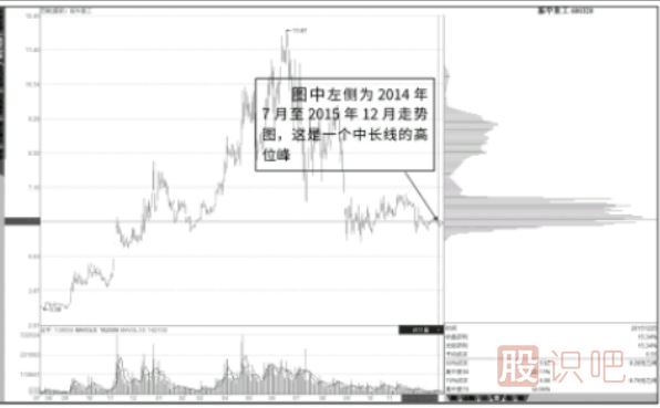 筹码峰的高低位判断-中线低峰与长期高峰