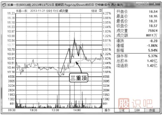 分时图见顶技术精解-2种见顶卖出分时形态