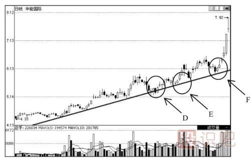 上升趋势线的应用技巧-上升趋势线经典用法介绍