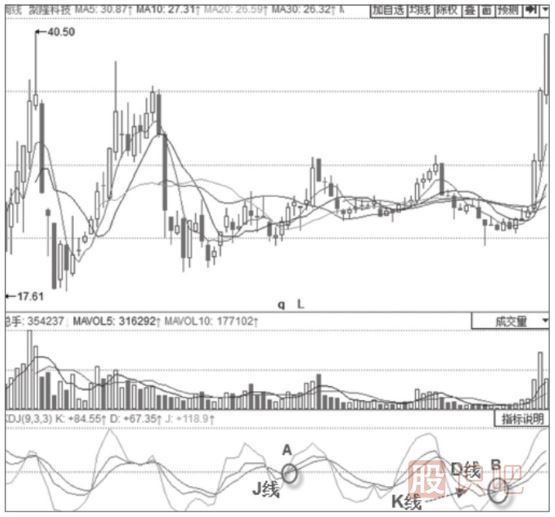 KDJ金叉买入形态-KDJ指标详解