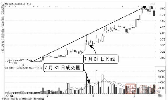 如何分析股票上涨途中的价跌量缩