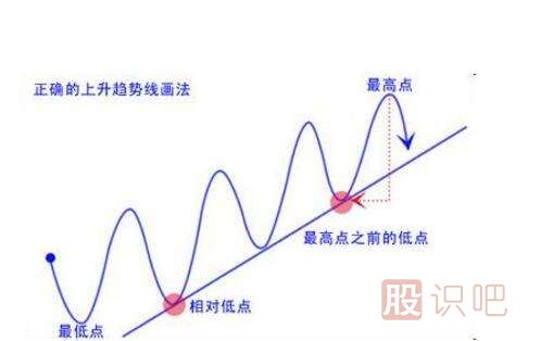 股票怎么做趋势投资-股票趋势分析