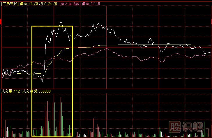 分时图中的建仓形态