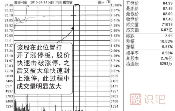 盘中打开涨停板洗盘图形介绍（图解）