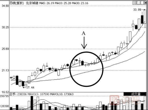 均线多头排列选股的技巧