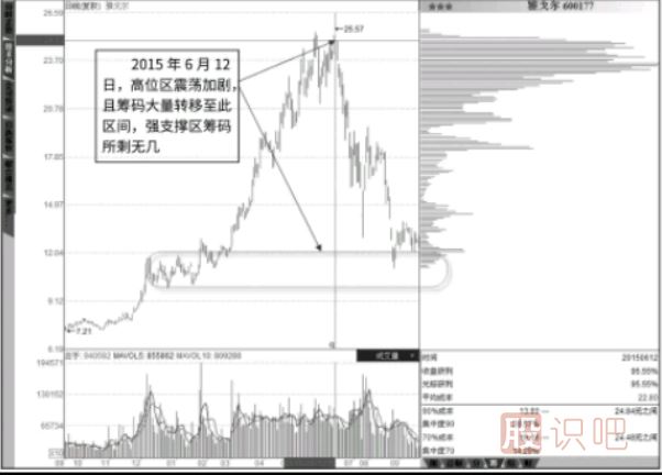 抄底点与逃顶点：倾斜震荡底部筹码-低位强支撑区筹码消失