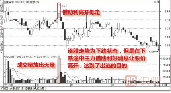 下跌途中天量拉高<a href=https://www.gupiaozhishiba.com/GPRM/sy/1961.html target=_blank class=infotextkey>出货</a>图形（图解）