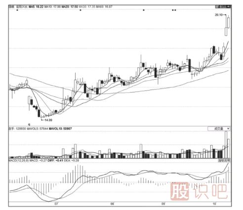 股票拉升形态-阶梯式拉升形态详解