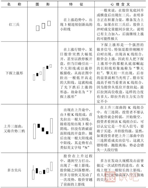 哪些K线形态代表股价要涨？看涨形态K线一览表