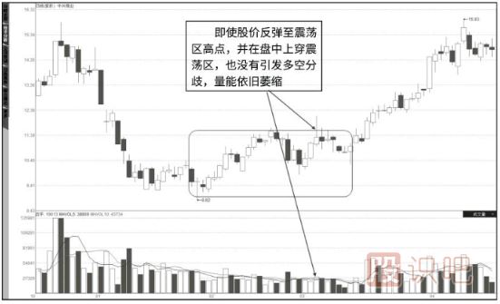 怎么看成交量-成交量指标的各种形态详解