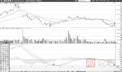 地量底与MACD底背离后的买入点