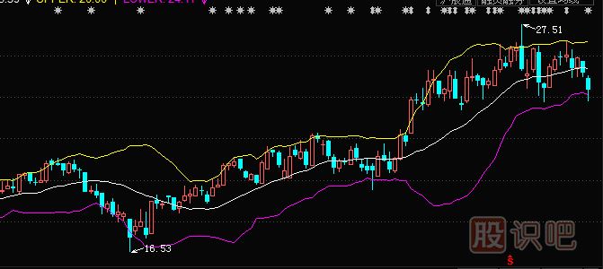 股票做T技巧-教您如何用布林线指标分析买卖点来做T