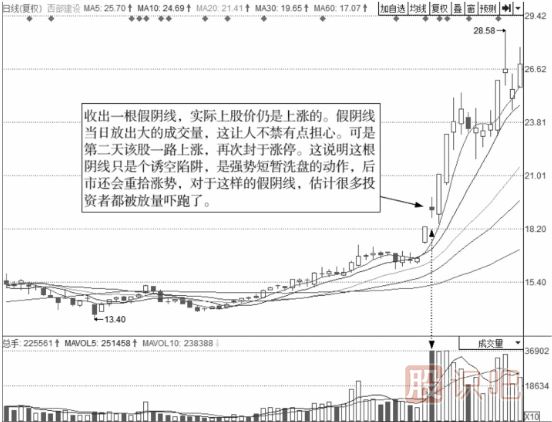 个股洗盘后的买点-假阴线洗盘买点