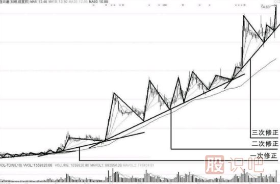当股票的走势发生变后-如何修正趋势线的画法