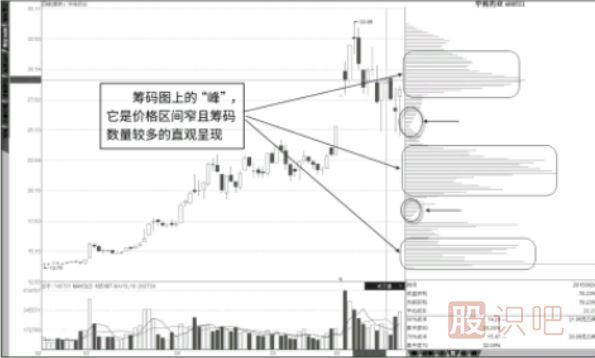 筹码分布图看法-“峰”与“谷”形态特征