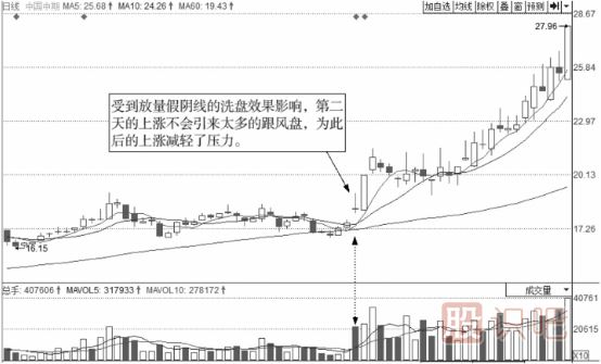 个股洗盘后的买点-假阴线洗盘买点