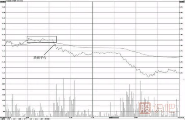 分时图卖点-跌破整理平台后卖出点