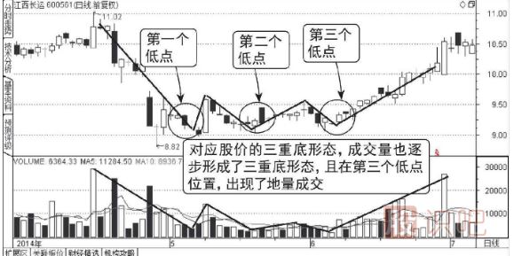 成交量底形态（图解）