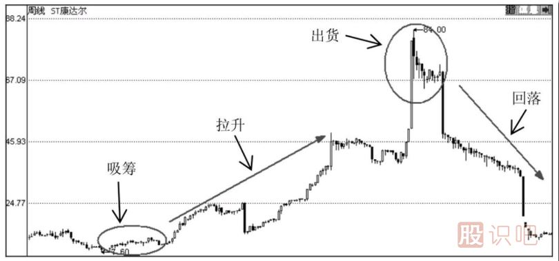 <a href=https://www.gupiaozhishiba.com/GPRM/zs/3692.html target=_blank class=infotextkey>主力</a>庄家运作股票的步骤分析