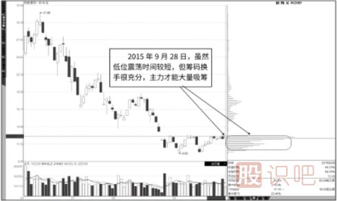 如何分析筹码分布图中的筹码移动