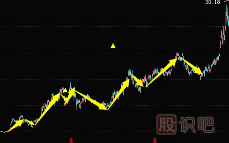 主力建仓手法及过程讲解（图解）