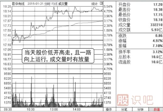 分时图最稳的买入点（图解）