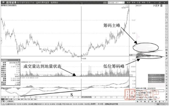 筹码峰单峰形成-主力建仓时的筹码形态