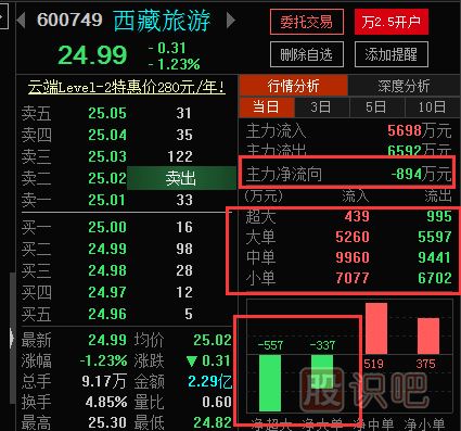 <a href=https://www.gupiaozhishiba.com/GPRM/zs/3692.html target=_blank class=infotextkey>主力</a>刻意操纵股票的一些特征