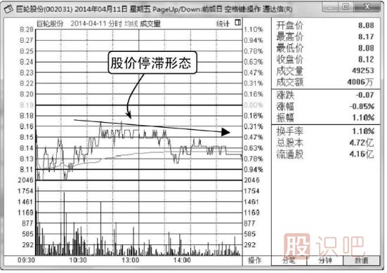 看涨分时图形态-停滞形态