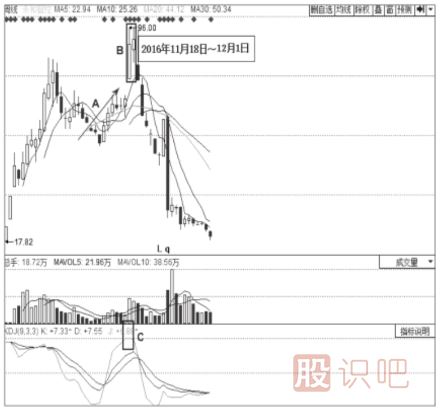 KDJ指标高位钝化现象及买卖点判定