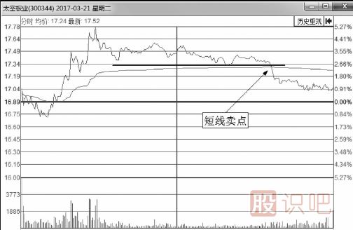 分时图卖出技巧-破线后卖点