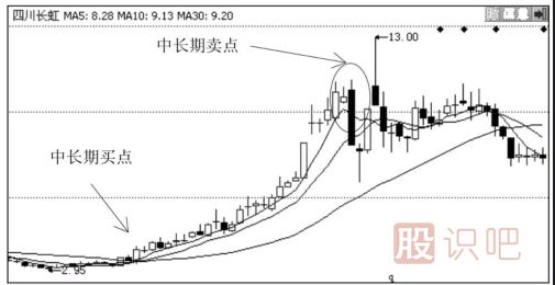 5周均线与5月均线怎么看？