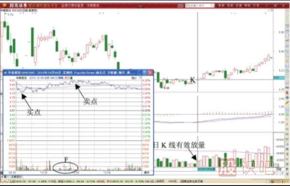 MACD指标反转期间超短线T+0交易