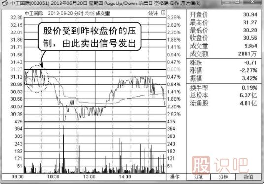 当天股价一直无法突破昨天的收盘价应及时卖出