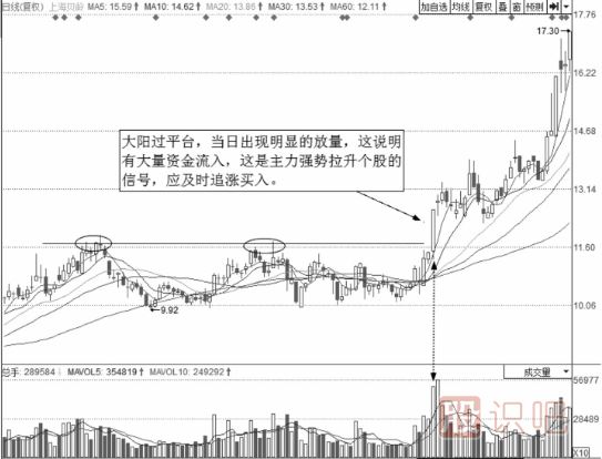 短线操作的绝佳买点-大阳线过平台短线买入法