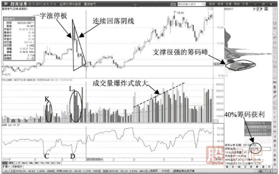 主力是如何洗盘的？洗盘时的形态-连续放量下跌阴线