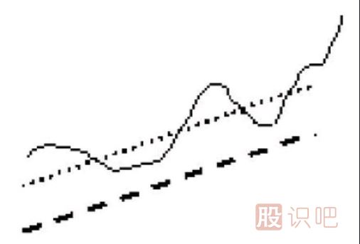 上山爬坡均线和逐浪上升均线形态（图解）