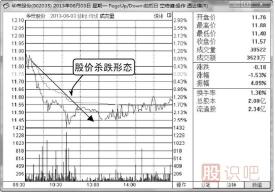 分时图出货形态分析（图解）