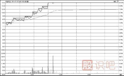 分时图走势分析-台阶式上涨时的买点技巧