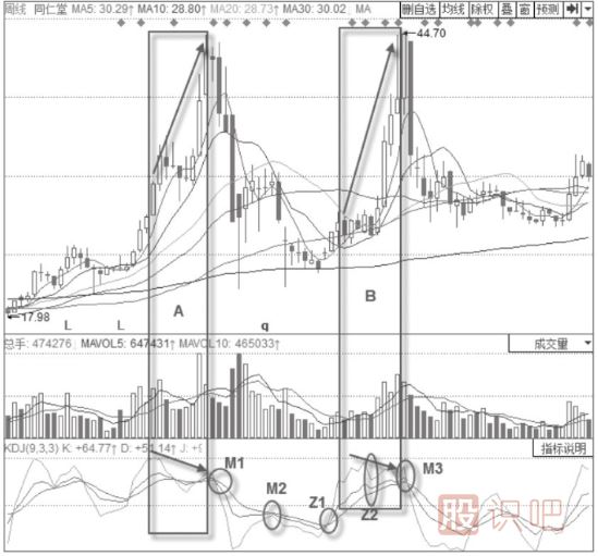 KDJ指标选股技巧与策略-目标锁定绩优股