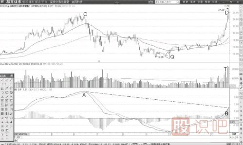 天量顶与MACD顶背离形态