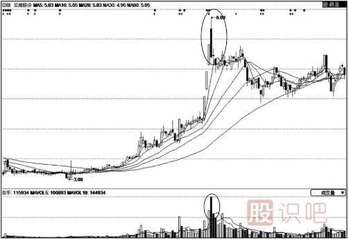 当个股上涨途中出现二次放量后的操盘策略