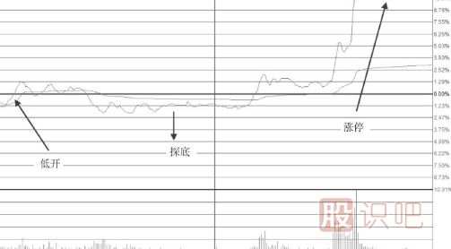 低开高走尾盘封涨停板的这种形态不适合追高买入