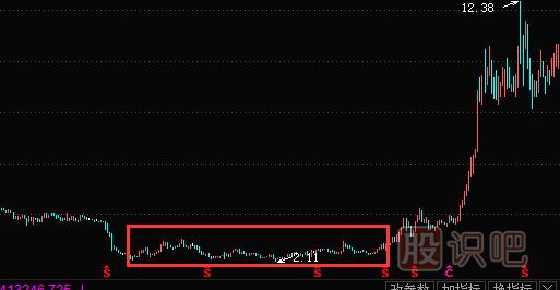 K线图选股-潜伏底选股的技巧