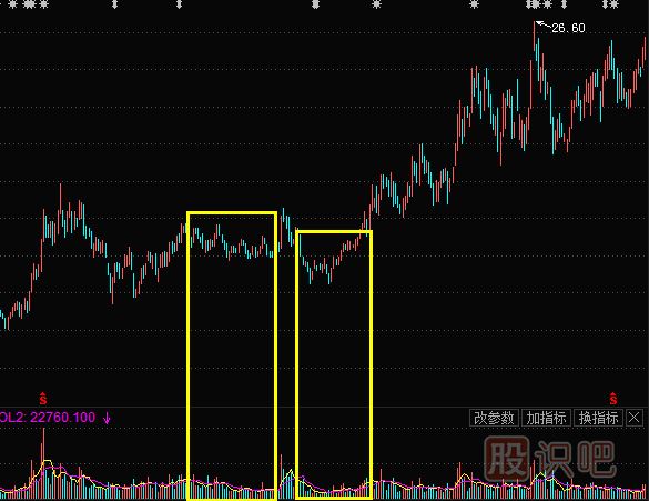 股票在次低位横盘缩量的原因