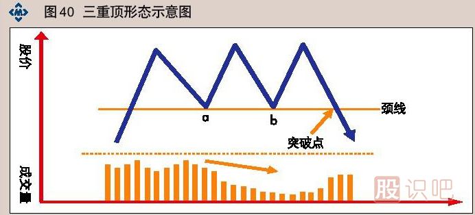 三重顶K线图形态-必跌K线卖出形态（图解）